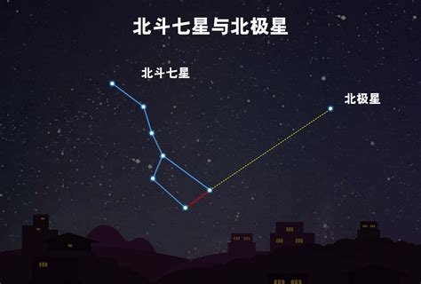 北斗七星北極星季節